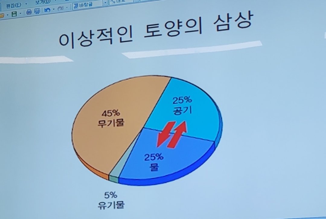 이상적인 토양의 삼상 토질관리