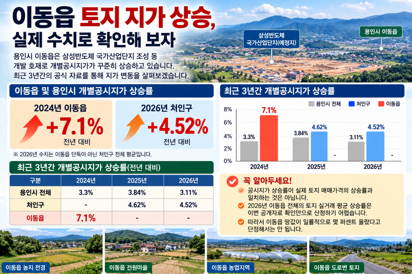 이동읍 토지 실거래가와 공시지가, 어떻게 비교해야 할까?