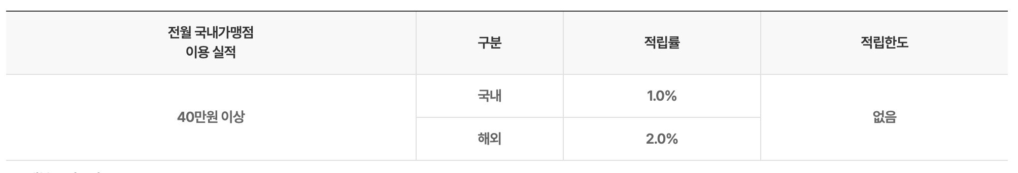 트래블월렛-우리카드-트래블-포인트-적립