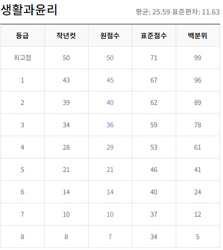 6월 모의고사 등급컷