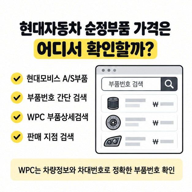 현대자동차 순정부품 가격 조회 경로와 WPC, 부품번호 검색을 설명한 카드