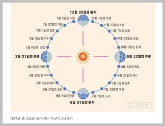 24절기 양력 음력 변환표와 유래 순서까지 한눈에_2