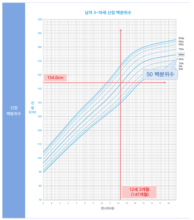 예시 성장도표백분위수