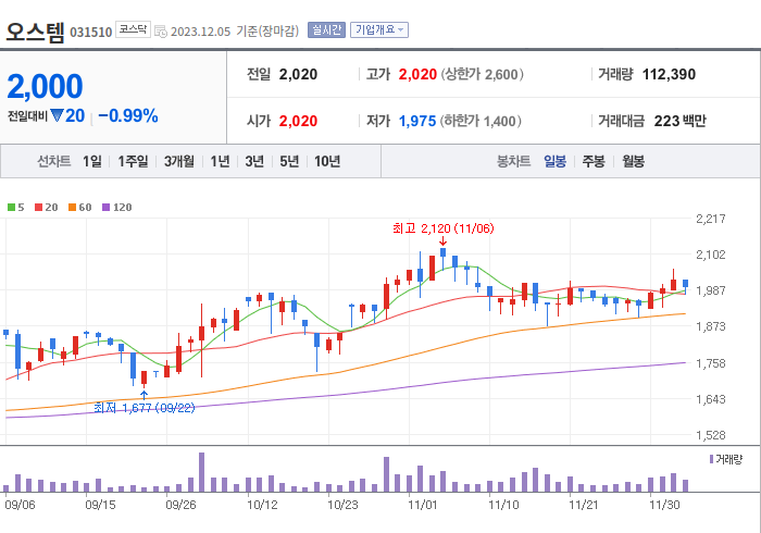 오스템 3개월 주가(일봉)