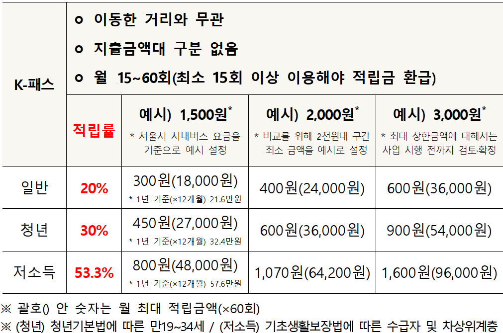 K 패스 카드 혜택 예시.