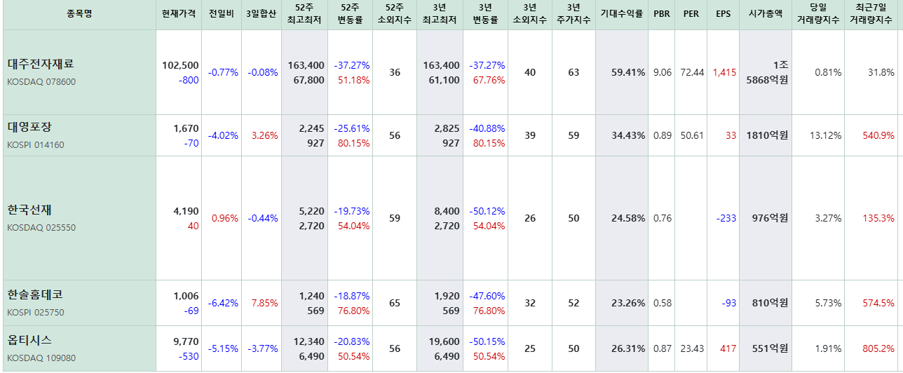 김문수 관련주
