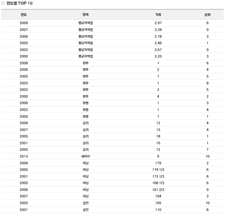 손민한 선수 연도별 TOP 기록