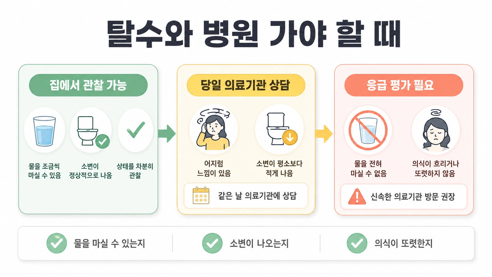 물 섭취와 소변 및 의식 상태에 따라 집에서 관찰하거나 의료기관과 응급 평가를 선택하는 흐름