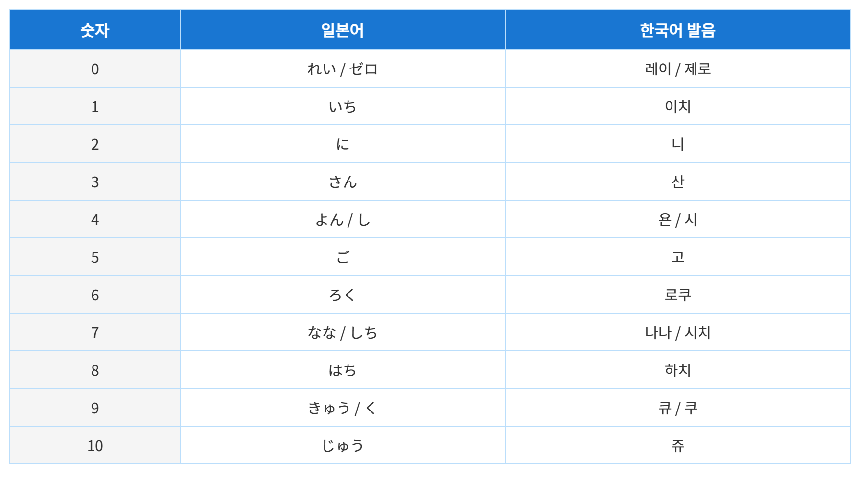 일본어 1-10 숫자와 한글로 표시된표