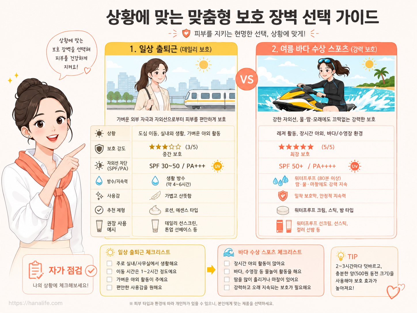 일반 출퇴근 환경과 야외 물놀이 환경에 따라 요구되는 SPF 지수 및 내수성 차단막 차이를 대조한 매핑 가이드도
