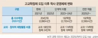 고교학점제란 2025년 전면 시행되는 고등학교 교육 혁신 제도 정리_4