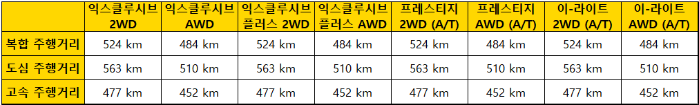 아이오닉6_트림별-주행거리_표