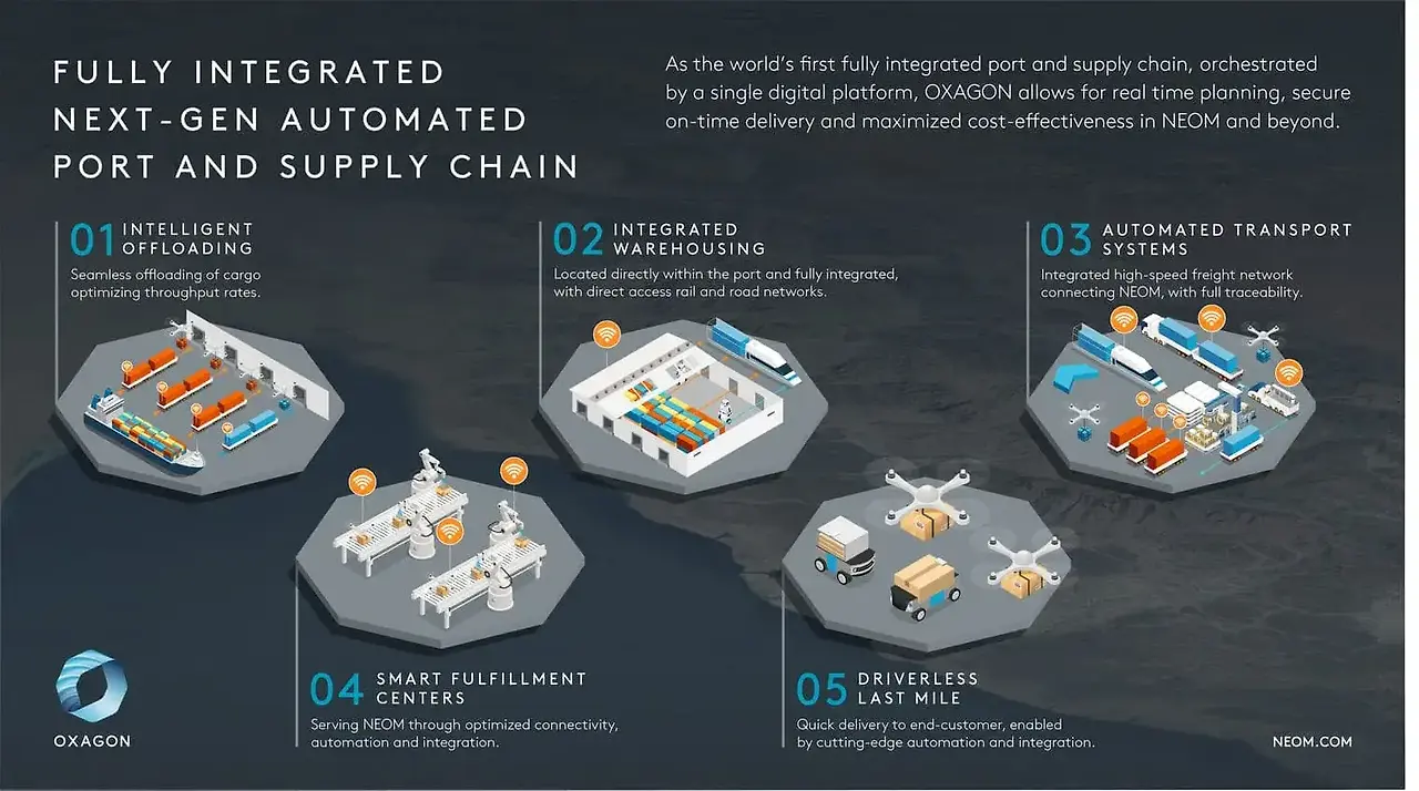 옥사곤-PORT AND SUPPLY CHAIN