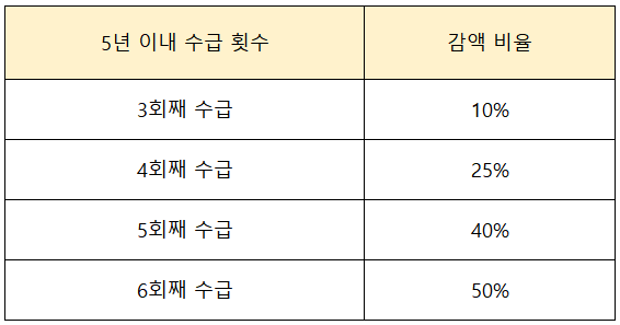 감액 비율