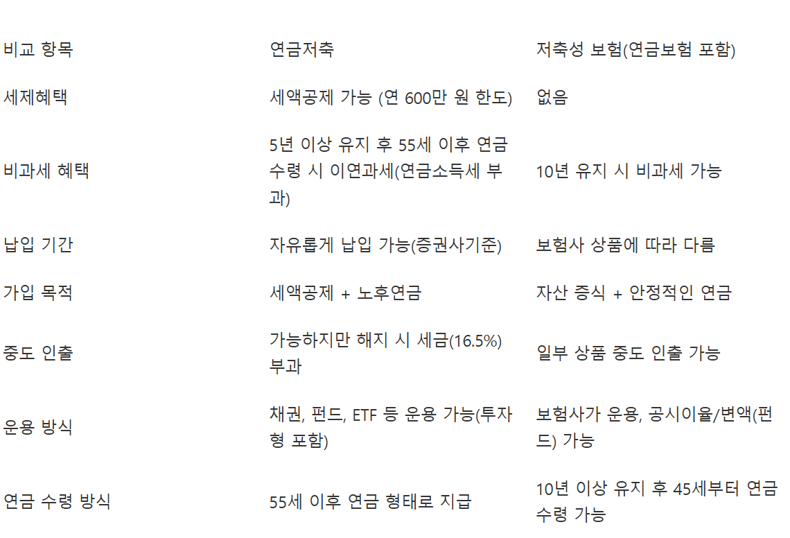 저축보험 연금저축보험 차이점, 추천하는 저축보험 알아보자