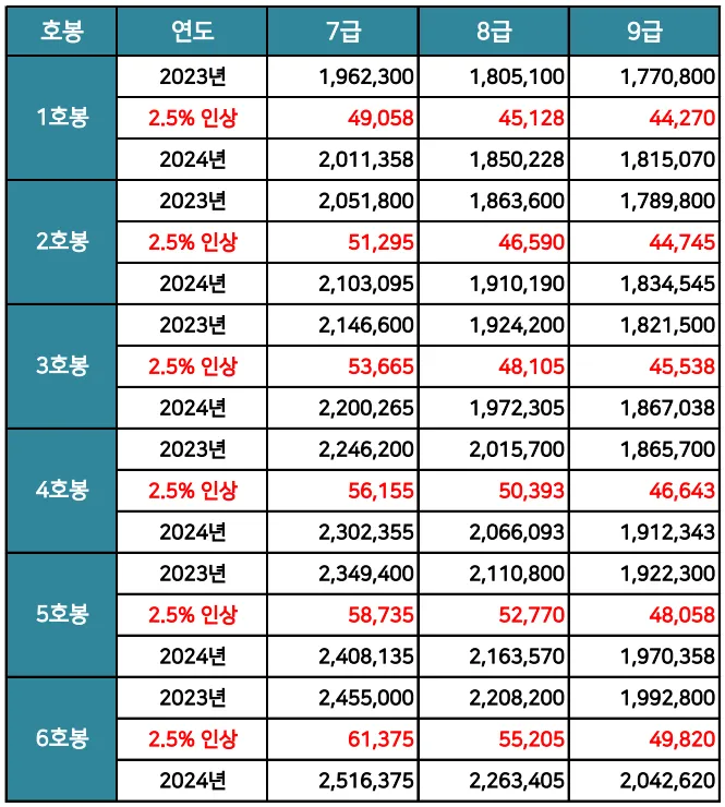 2024년-공무원-비교