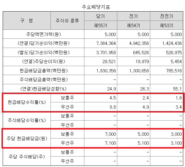 현대차 배당표
