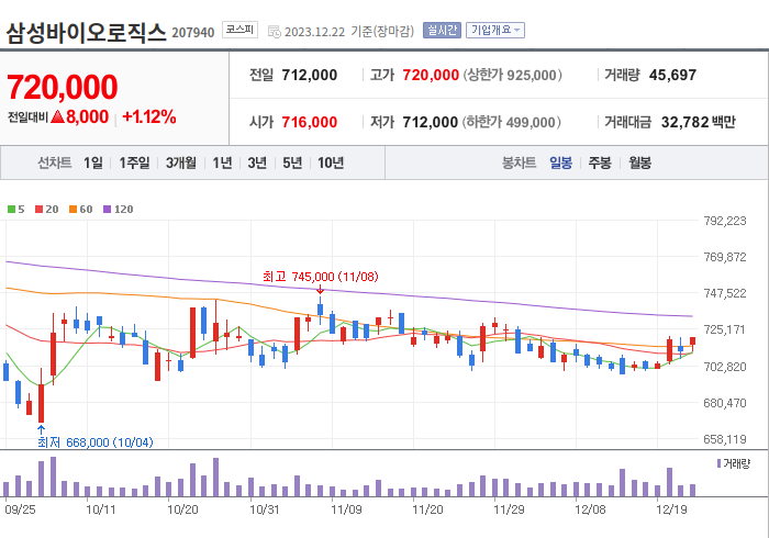 삼성바이오로직스 3개월 주가(일봉)