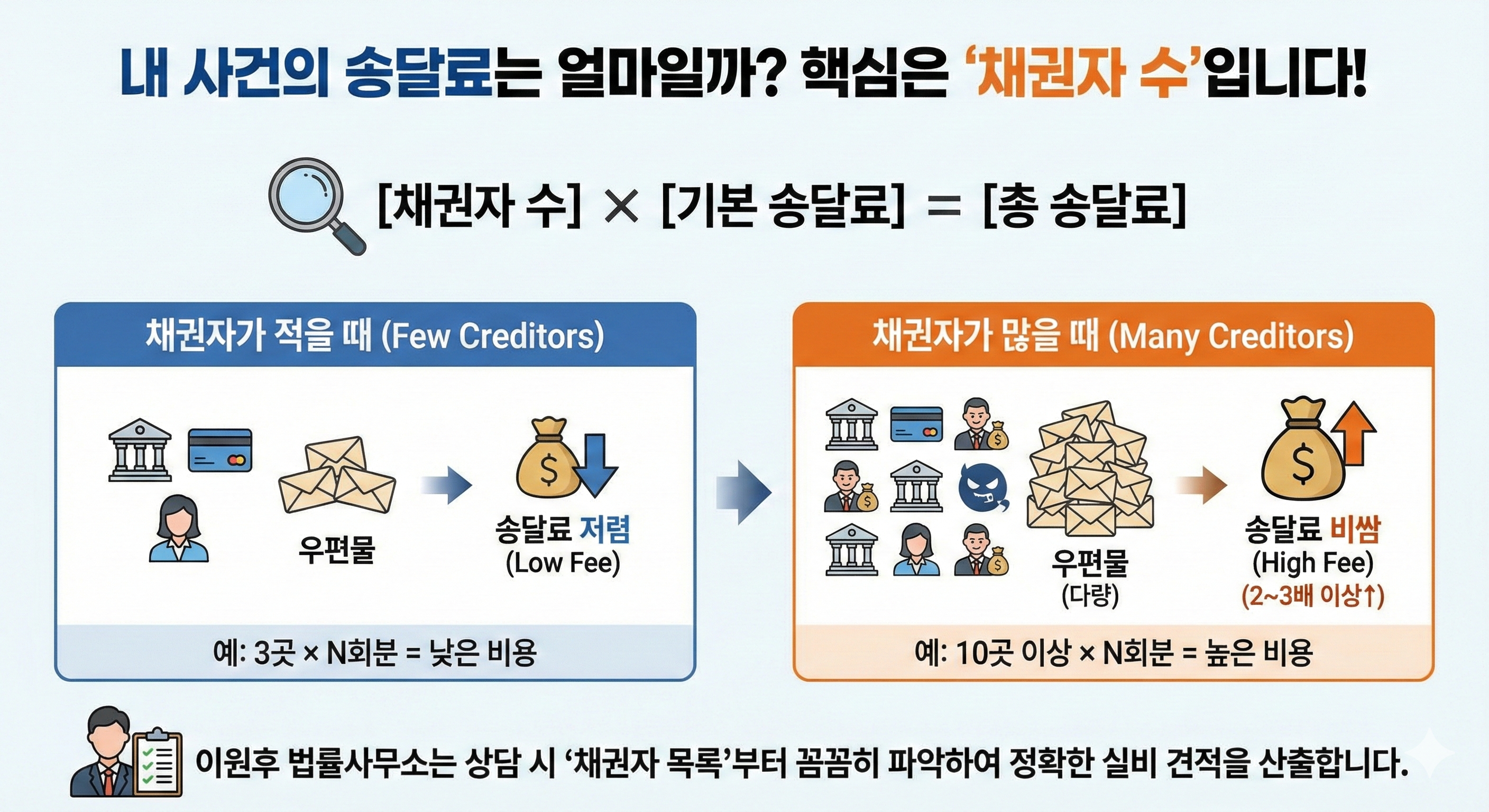 개인회생 송달료, 대충 계산했다가 '폐지'됩니다 (2026년 최신 기준)