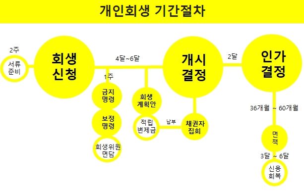개인회생-신청자격-절차