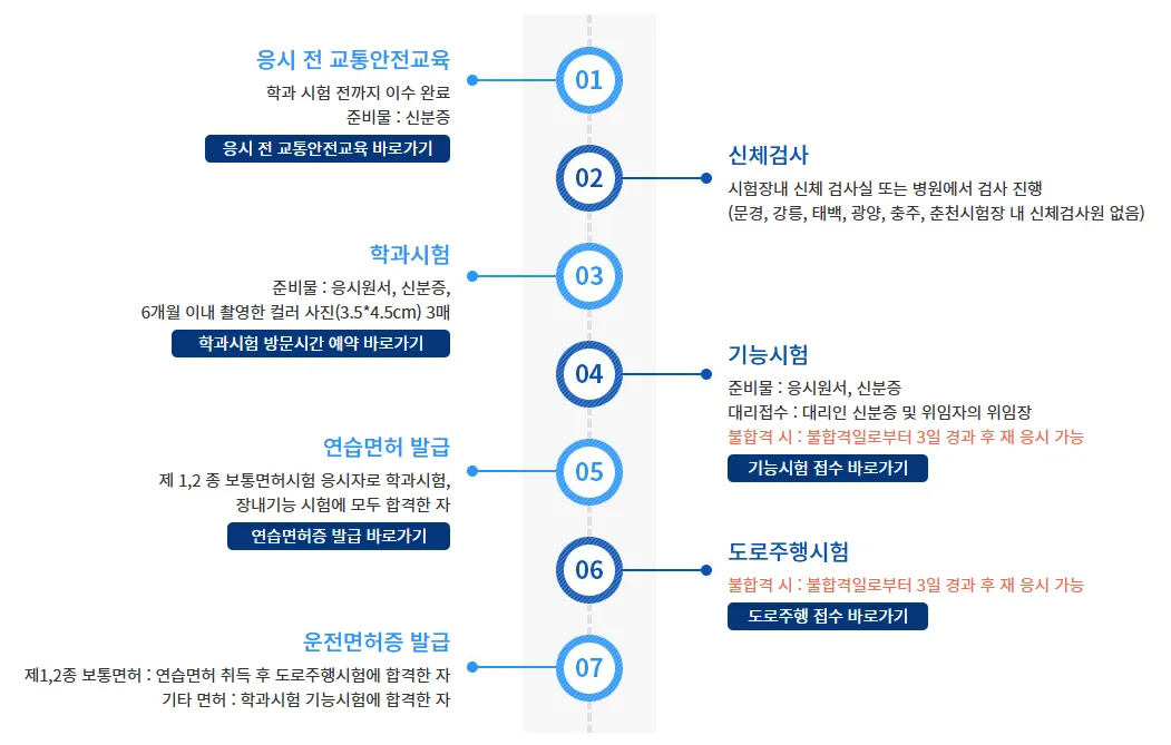 운전면허-시험순서
