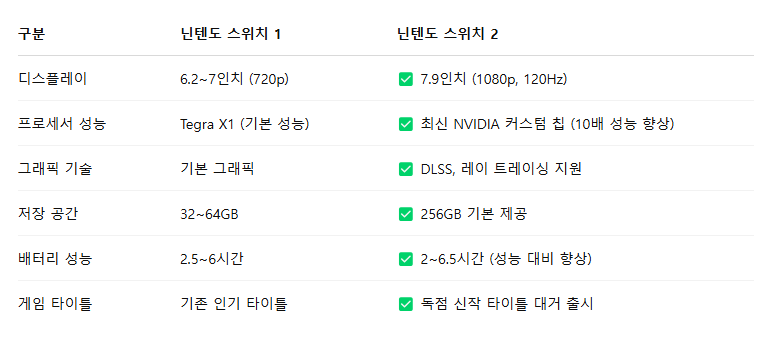 닌텐도 스위치2 스펙