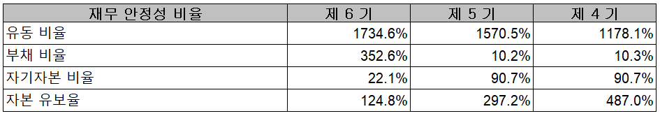 알체라 - 재무 안정성 비율