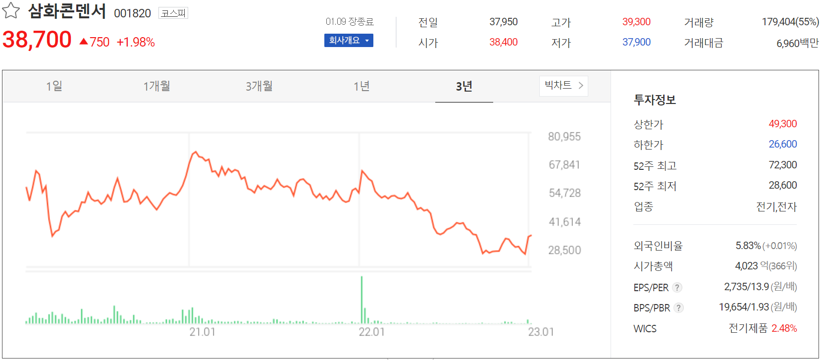 삼화콘덴서 - 주가 정보(2023.01.09)