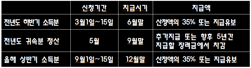 근로장려금