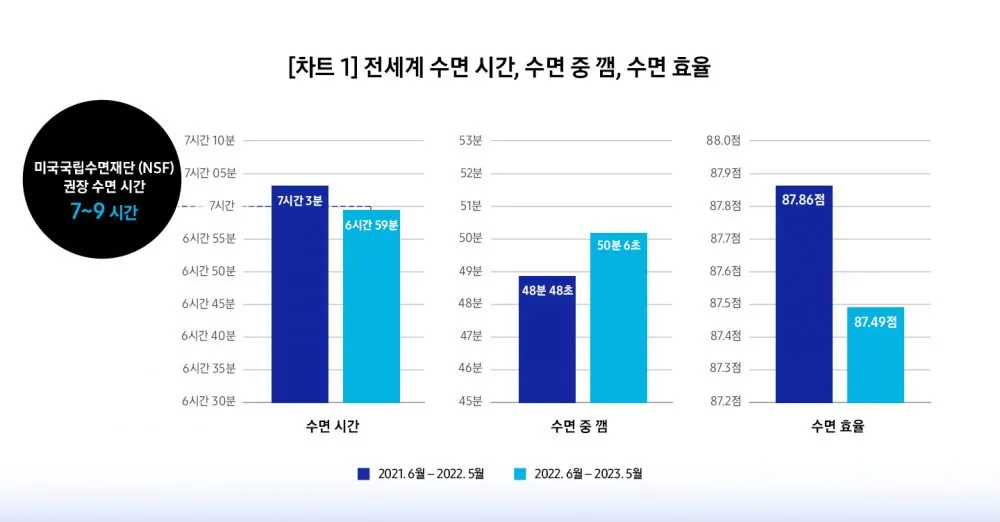 건강한 수면 위한 50대 적정 수면시간과 수면 습관 가이드_7