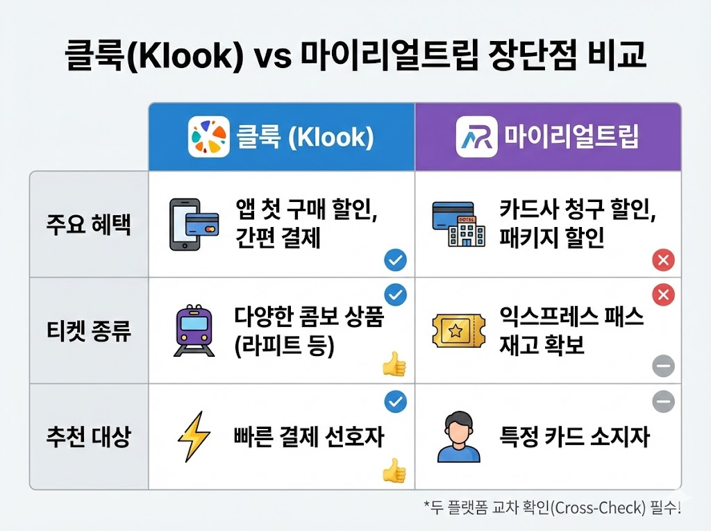 클룩(Klook) vs 마이리얼트립 장단점 비교