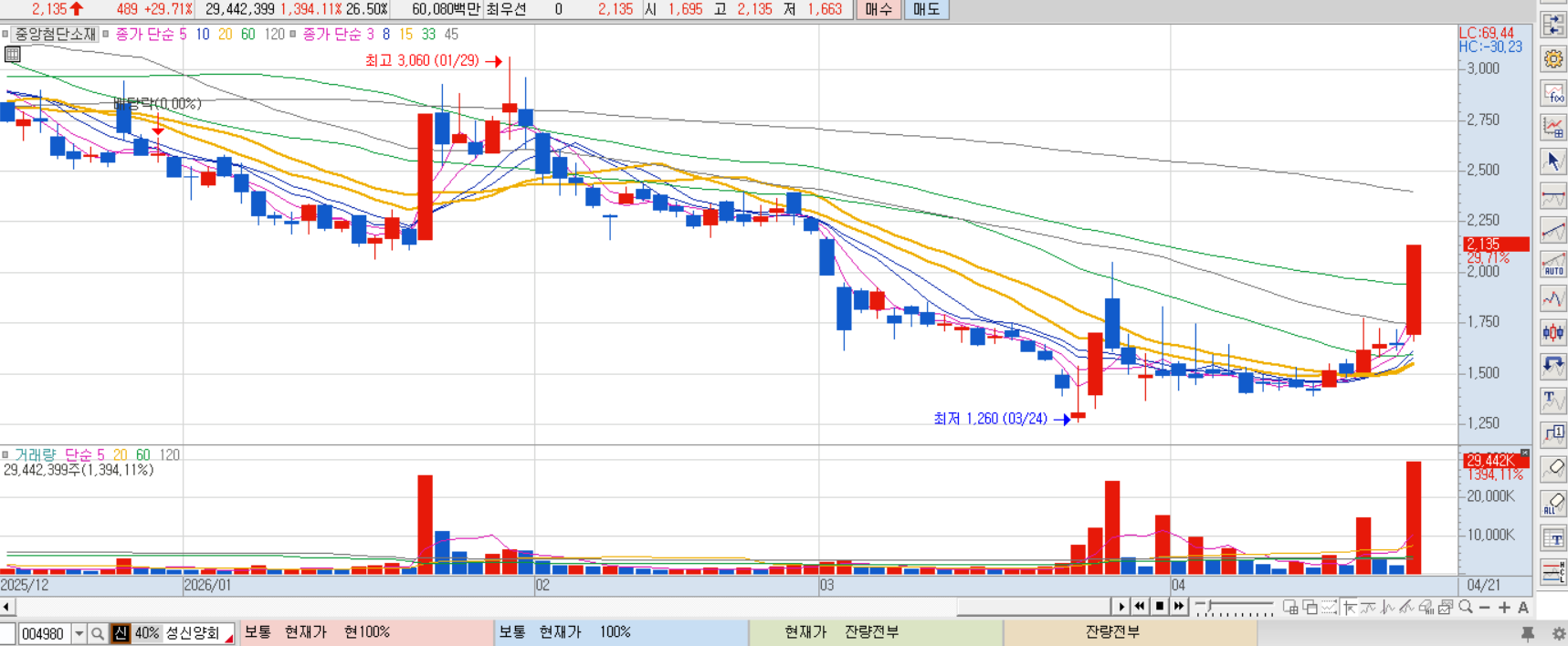 중앙첨단소재 차트