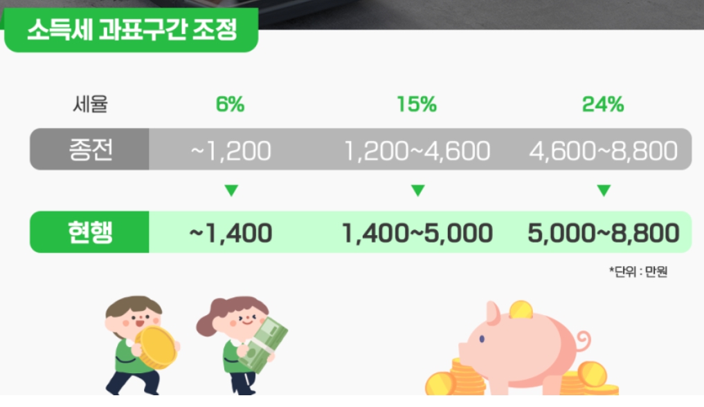 소득세 과표구간 조정