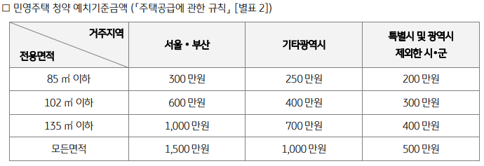 청년주택드림 청약통장, 민영주택 청약은 언제 할 수 있나요?