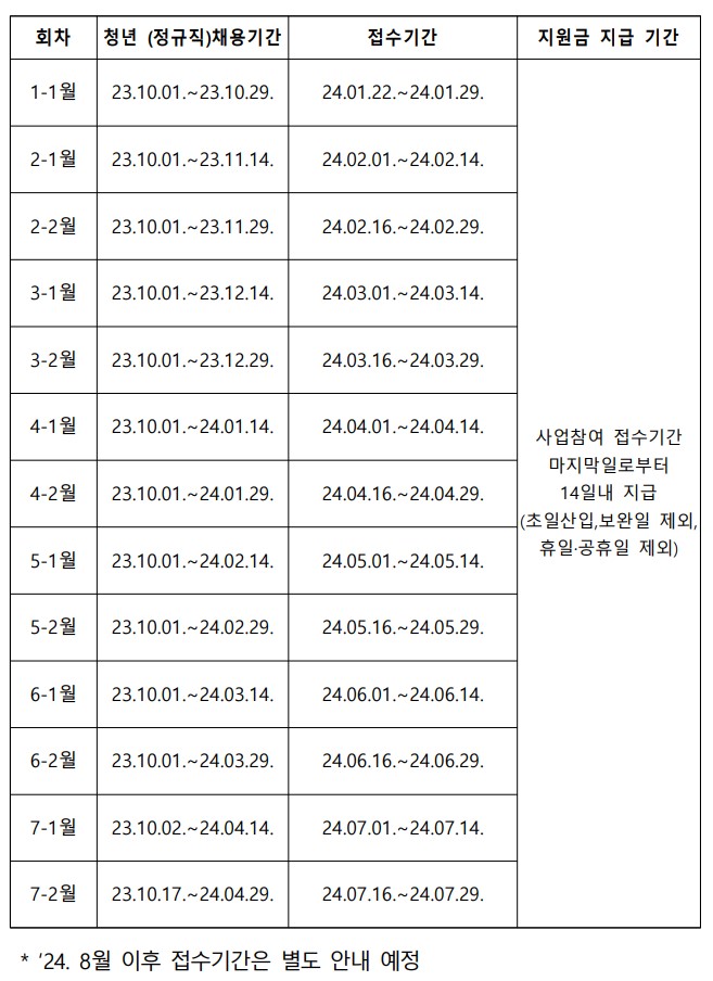 일자리 채움 청년지원금 채용기간별 접수기간