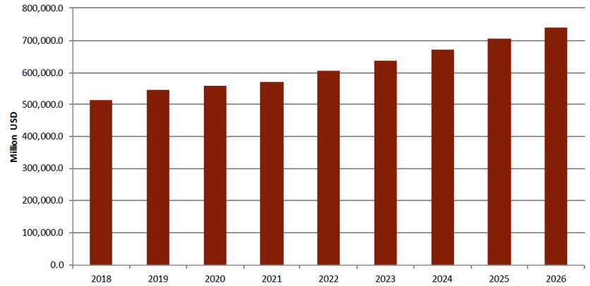 세계 가전제품 시장규모 전망 [출처: Global Research & Data Services]