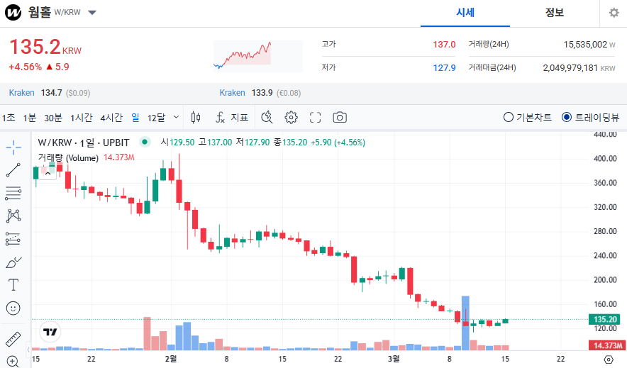 웜홀 코인 가격 전망