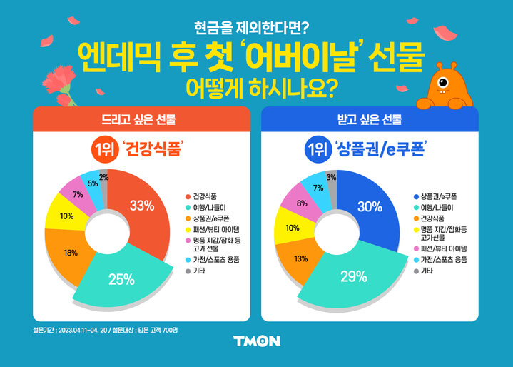 어버이날-선물-선호도-조사-이미지