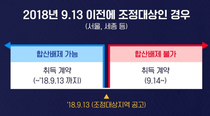 2018년 9월 13일 기준 조정대상지역 종부세 합산 배제 기준