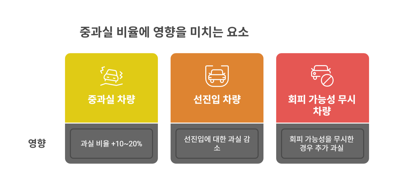 중과실, 선진입, 회피 가능성 등의 영향 요소
