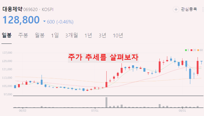 코로나 관련주 대장주 10 종목 정리 : 진단키트