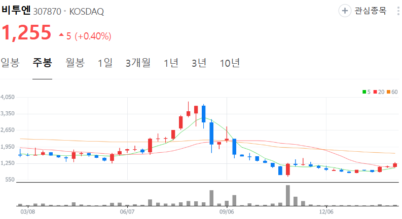 비투엔-주가-주봉