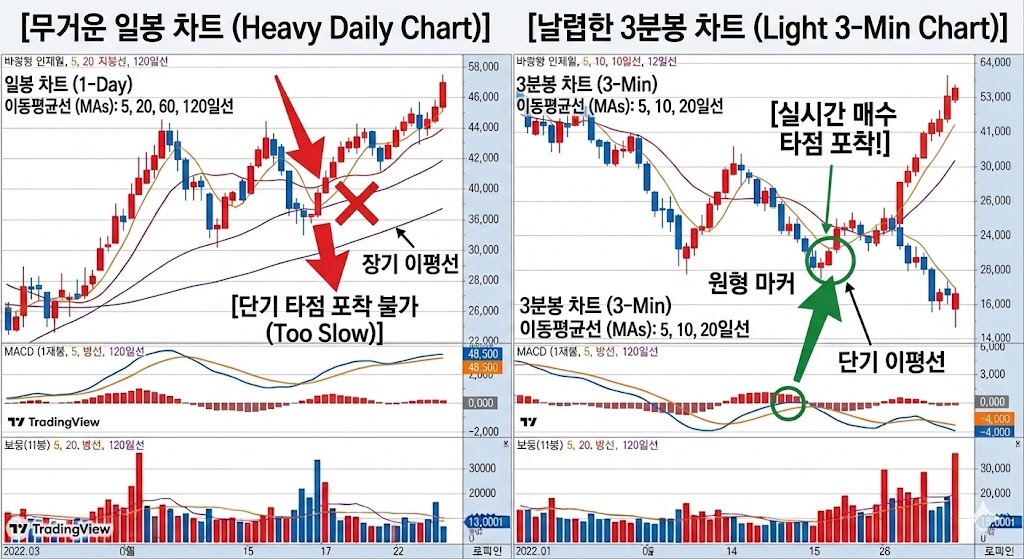 일봉차트와 3분봉 실제 차트 예시