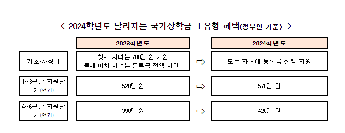 2024 국가장학금 신청기간