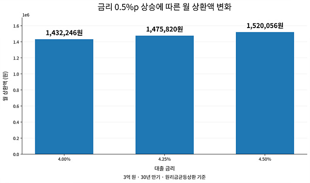 3억원대출, 30년만기 원리금균등상환을 가정한 비교