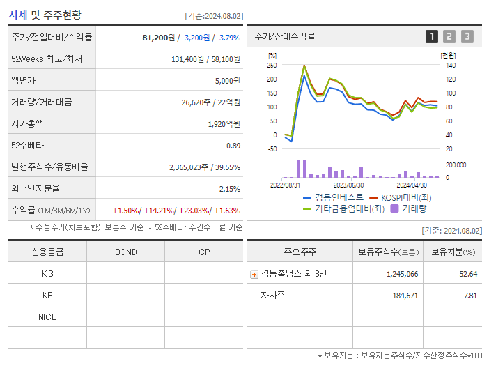 경동인베스트_기업개요