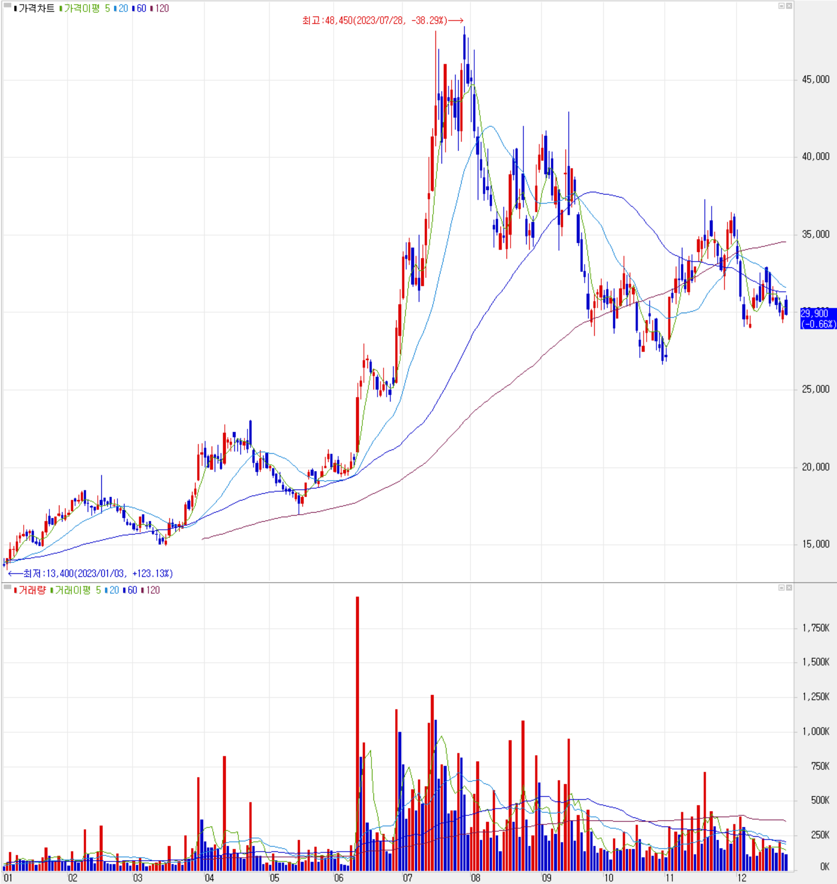 인텍플러스 - 주식 시세(일봉: 2023.1 ~ 2023.12)