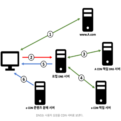 DNS는 사용자 요청을 CDN 서버로 보낸다.