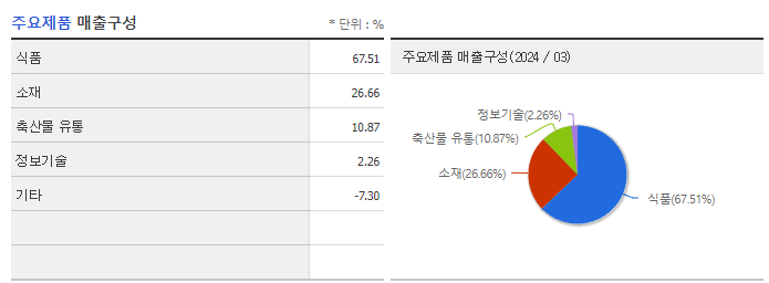 대상홀딩스_주요제품