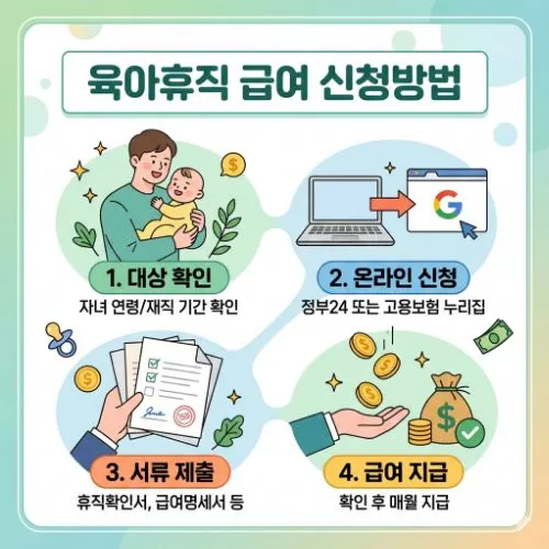 육아휴직 급여 신청방법 ❘ 놓치면 후회하는 지급 조건과 최대 지원금 완벽 정리